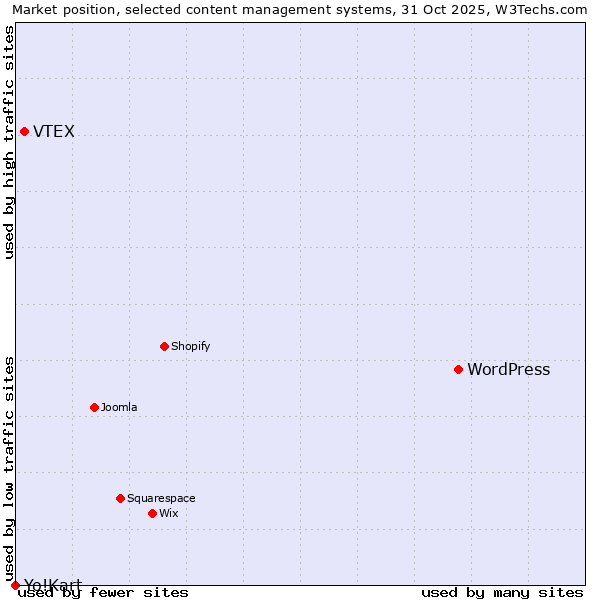 Market position of WordPress vs. VTEX vs. Yo!Kart