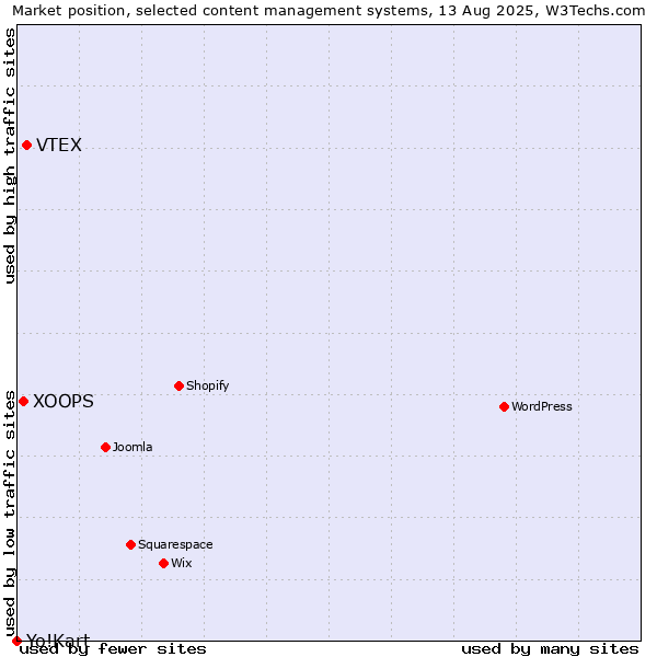 Market position of VTEX vs. XOOPS vs. Yo!Kart