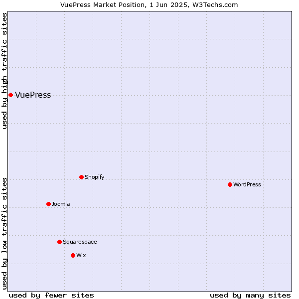 Market position of VuePress