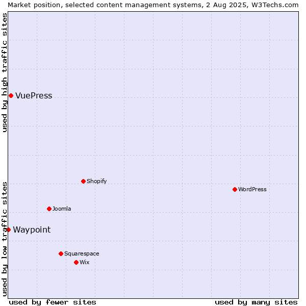 Market position of VuePress vs. Waypoint
