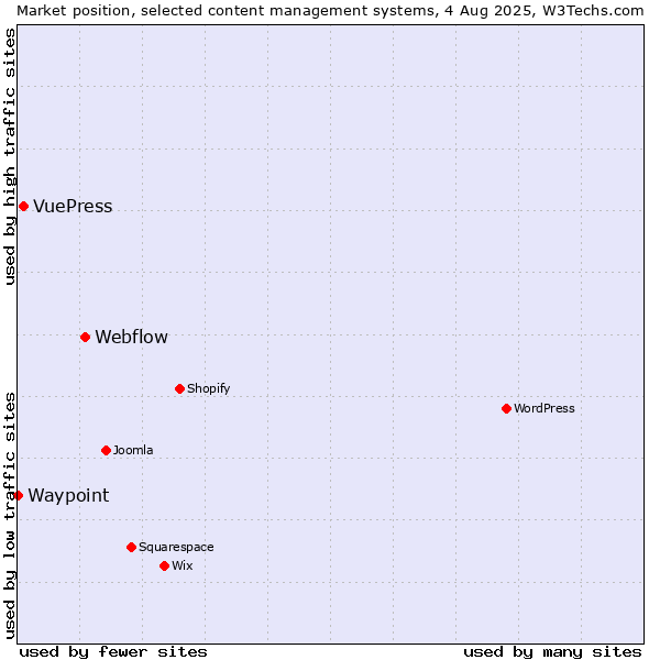 Market position of Webflow vs. VuePress vs. Waypoint