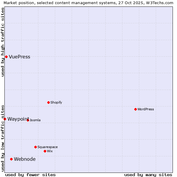 Market position of Webnode vs. VuePress vs. Waypoint