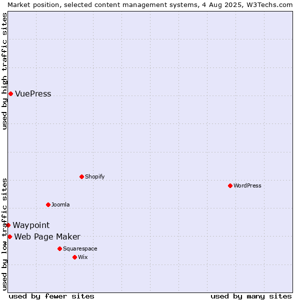 Market position of VuePress vs. Web Page Maker vs. Waypoint