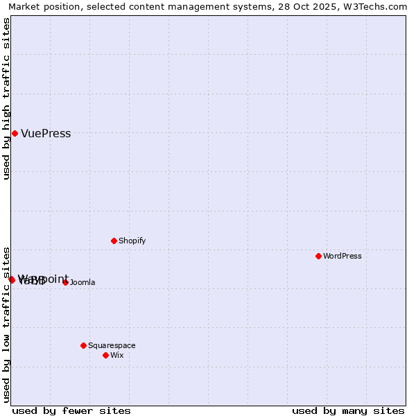Market position of VuePress vs. YaBB vs. Waypoint