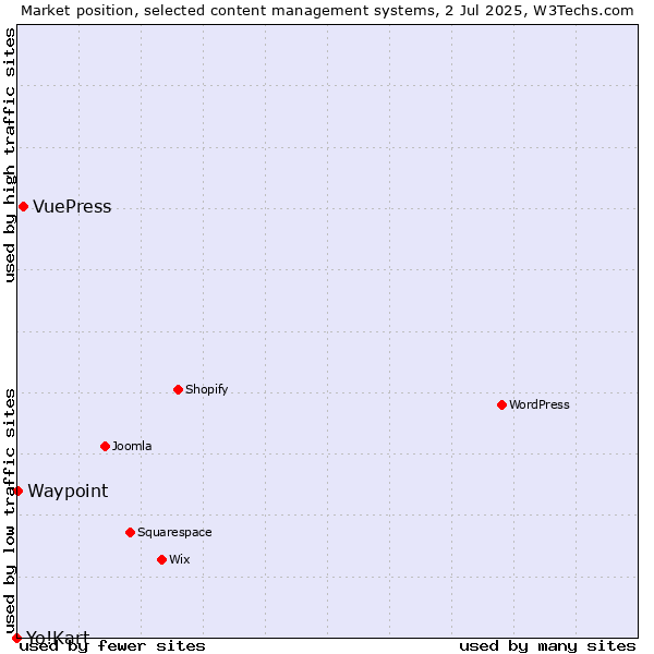 Market position of VuePress vs. Waypoint vs. Yo!Kart
