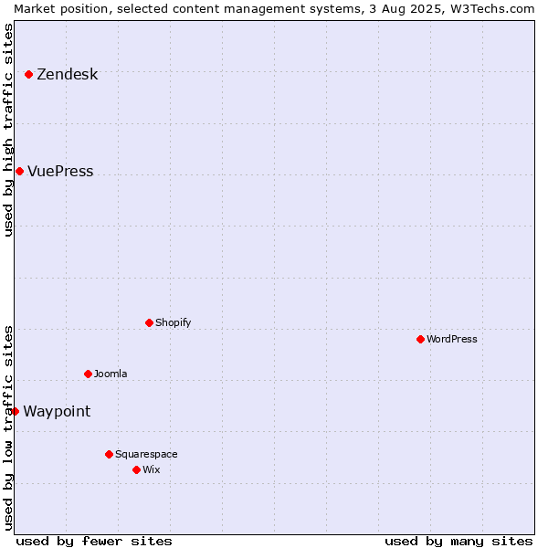 Market position of Zendesk vs. VuePress vs. Waypoint