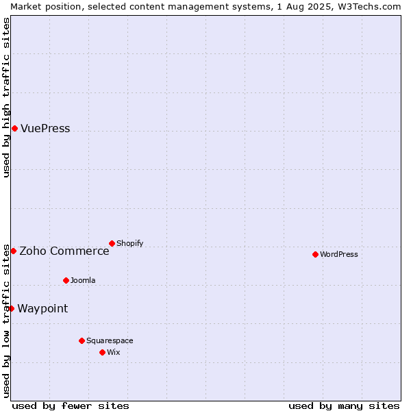 Market position of VuePress vs. Zoho Commerce vs. Waypoint