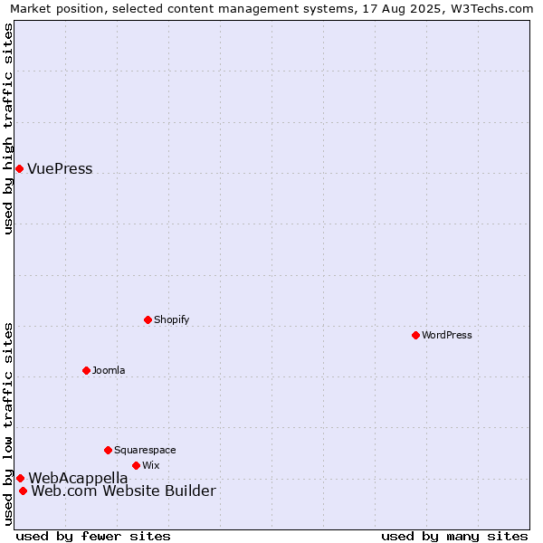 Market position of Web.com Website Builder vs. WebAcappella vs. VuePress