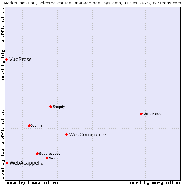 Market position of WooCommerce vs. WebAcappella vs. VuePress