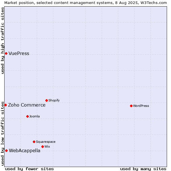 Market position of WebAcappella vs. VuePress vs. Zoho Commerce