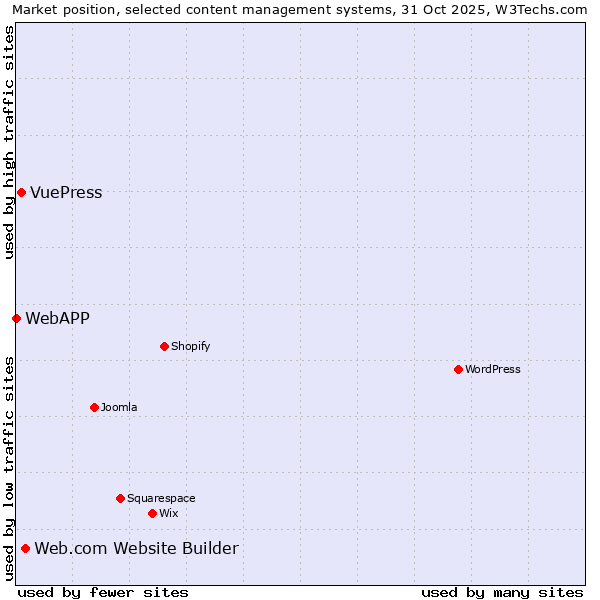 Market position of Web.com Website Builder vs. VuePress vs. WebAPP