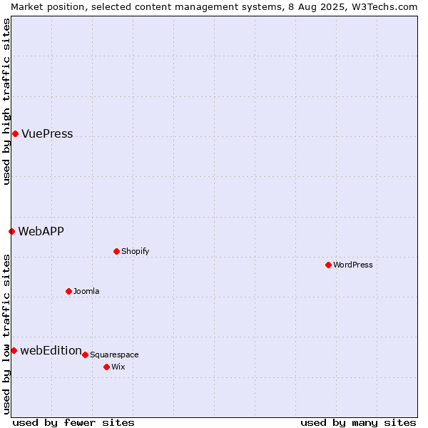 Market position of VuePress vs. webEdition vs. WebAPP