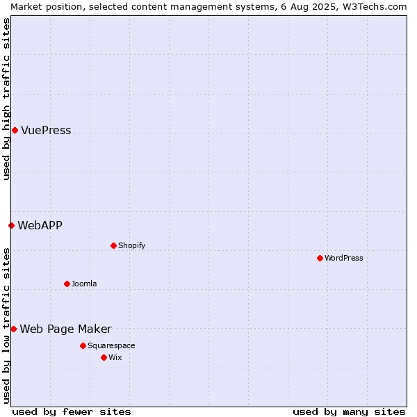 Market position of VuePress vs. Web Page Maker vs. WebAPP
