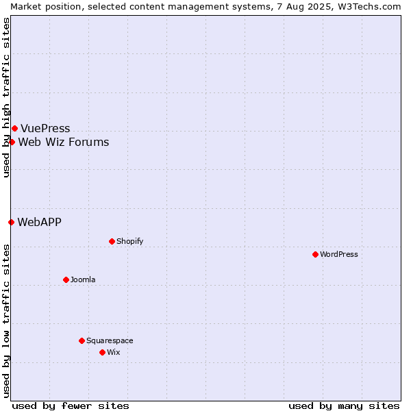Market position of VuePress vs. Web Wiz Forums vs. WebAPP