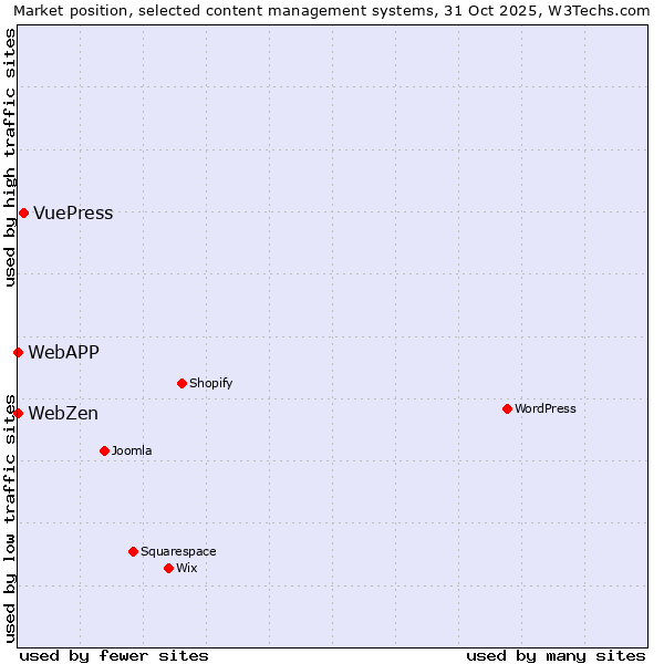 Market position of VuePress vs. WebAPP vs. WebZen