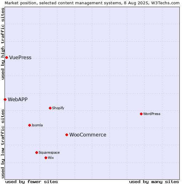 Market position of WooCommerce vs. VuePress vs. WebAPP