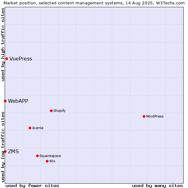 Market position of VuePress vs. ZMS vs. WebAPP
