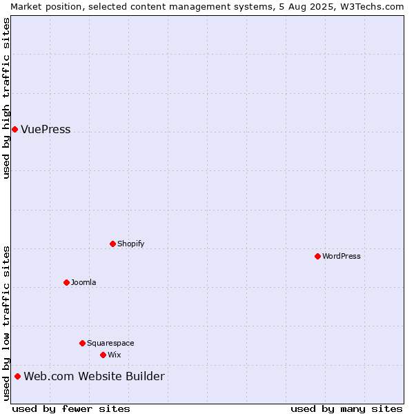 Market position of Web.com Website Builder vs. VuePress