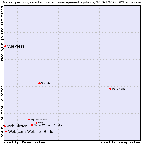 Market position of Web.com Website Builder vs. VuePress vs. webEdition