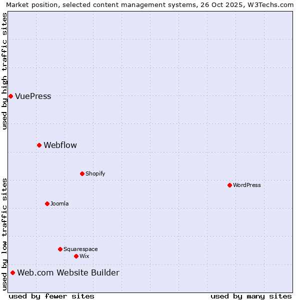 Market position of Webflow vs. Web.com Website Builder vs. VuePress