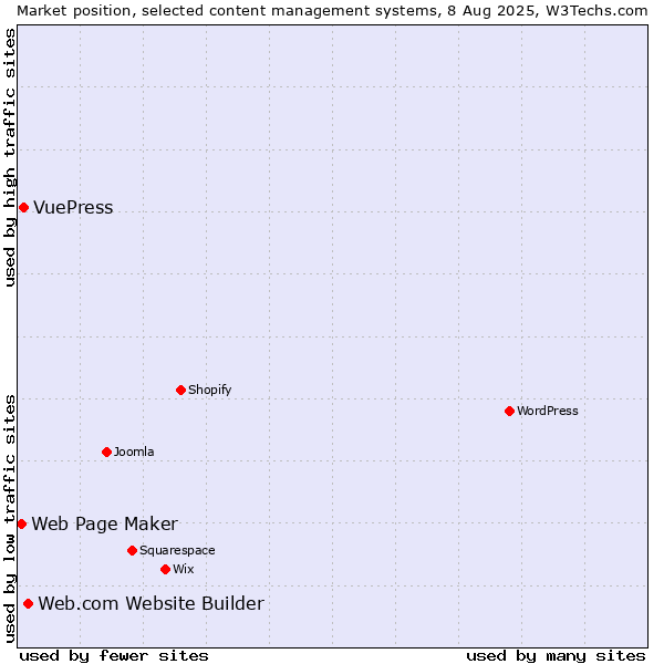 Market position of Web.com Website Builder vs. VuePress vs. Web Page Maker