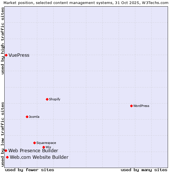 Market position of Web.com Website Builder vs. VuePress vs. Web Presence Builder