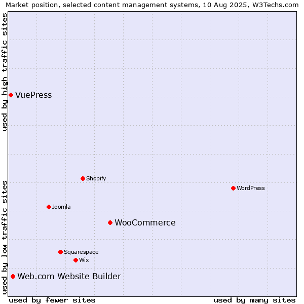 Market position of WooCommerce vs. Web.com Website Builder vs. VuePress