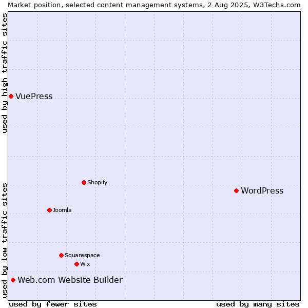 Market position of WordPress vs. Web.com Website Builder vs. VuePress