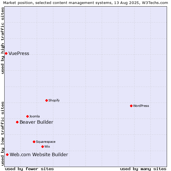 Market position of Beaver Builder vs. Web.com Website Builder vs. VuePress