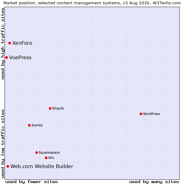 Market position of XenForo vs. Web.com Website Builder vs. VuePress