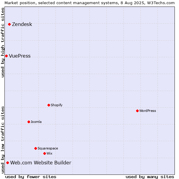 Market position of Zendesk vs. Web.com Website Builder vs. VuePress