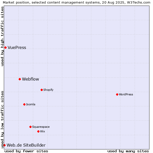 Market position of Webflow vs. VuePress vs. Web.de SiteBuilder