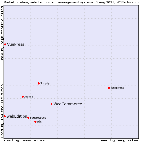 Market position of WooCommerce vs. VuePress vs. webEdition