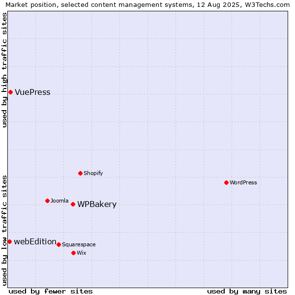 Market position of WPBakery vs. VuePress vs. webEdition