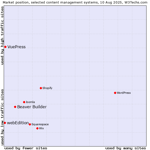 Market position of Beaver Builder vs. VuePress vs. webEdition