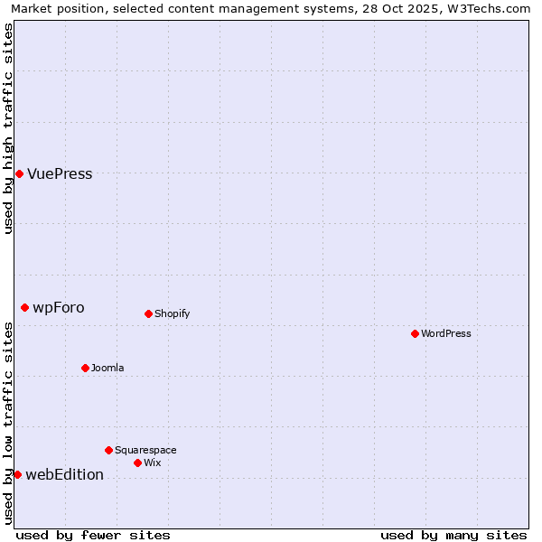 Market position of wpForo vs. VuePress vs. webEdition