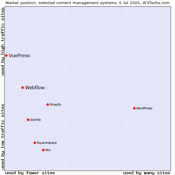 Market position of Webflow vs. VuePress