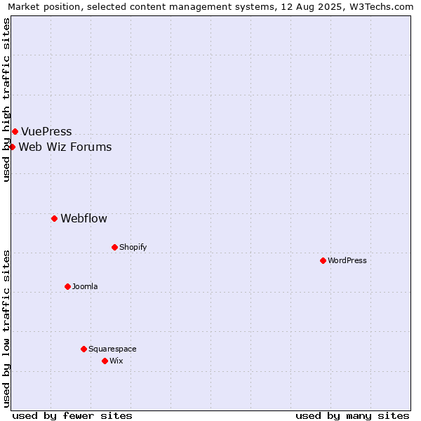 Market position of Webflow vs. VuePress vs. Web Wiz Forums