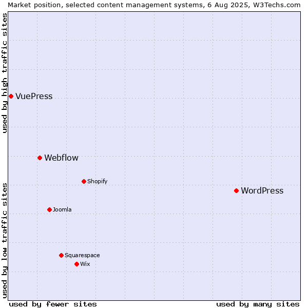 Market position of WordPress vs. Webflow vs. VuePress