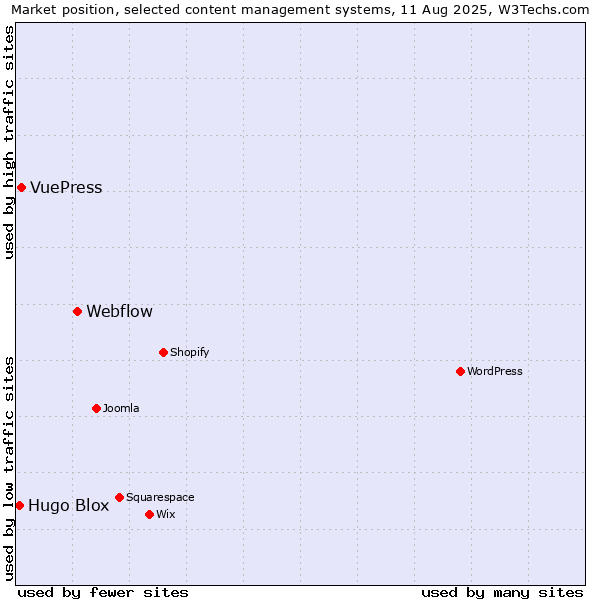 Market position of Webflow vs. VuePress vs. Hugo Blox
