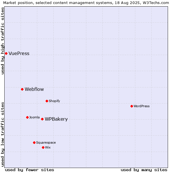 Market position of WPBakery vs. Webflow vs. VuePress