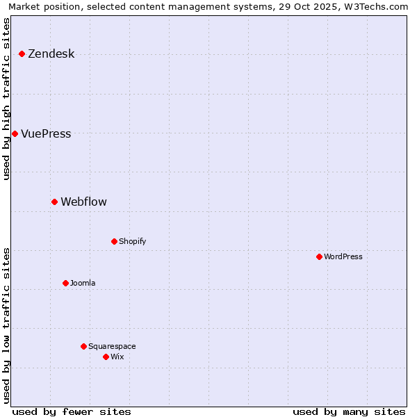 Market position of Webflow vs. Zendesk vs. VuePress