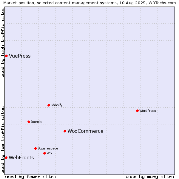 Market position of WooCommerce vs. VuePress vs. WebFronts