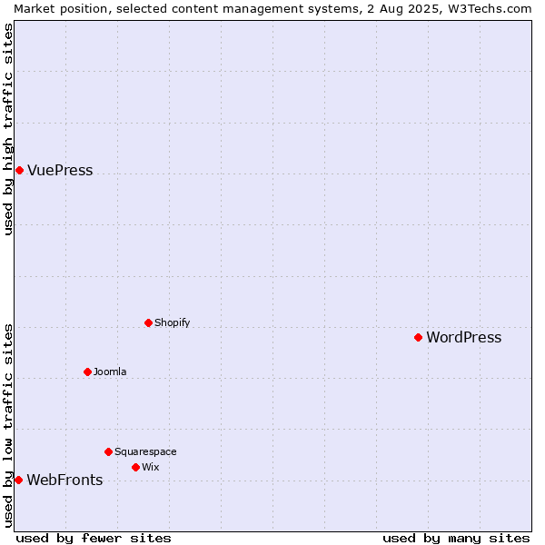 Market position of WordPress vs. VuePress vs. WebFronts