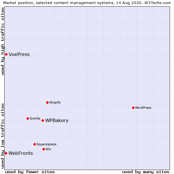 Market position of WPBakery vs. VuePress vs. WebFronts