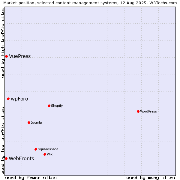 Market position of wpForo vs. VuePress vs. WebFronts