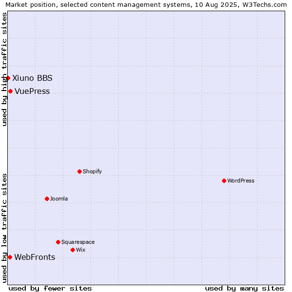 Market position of VuePress vs. WebFronts vs. Xiuno BBS