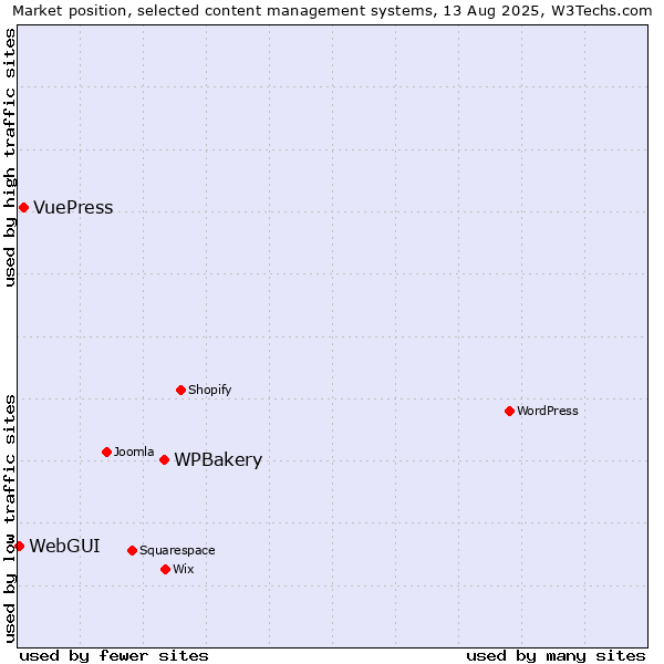 Market position of WPBakery vs. VuePress vs. WebGUI