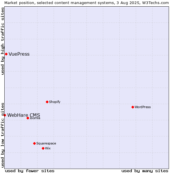 Market position of VuePress vs. WebHare CMS