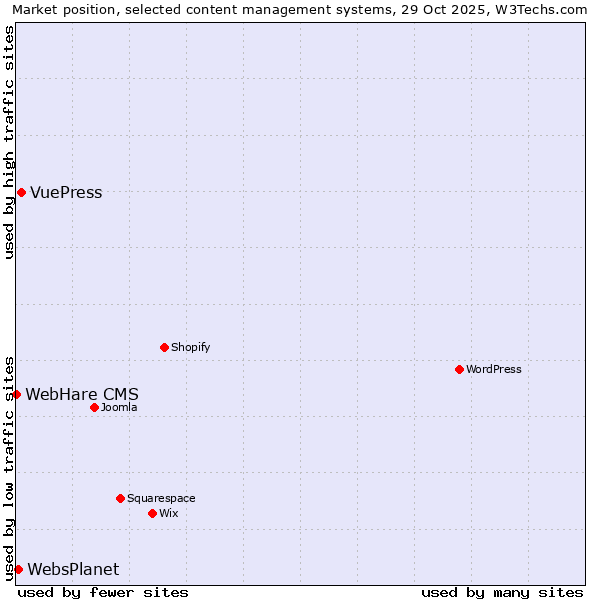 Market position of VuePress vs. WebsPlanet vs. WebHare CMS